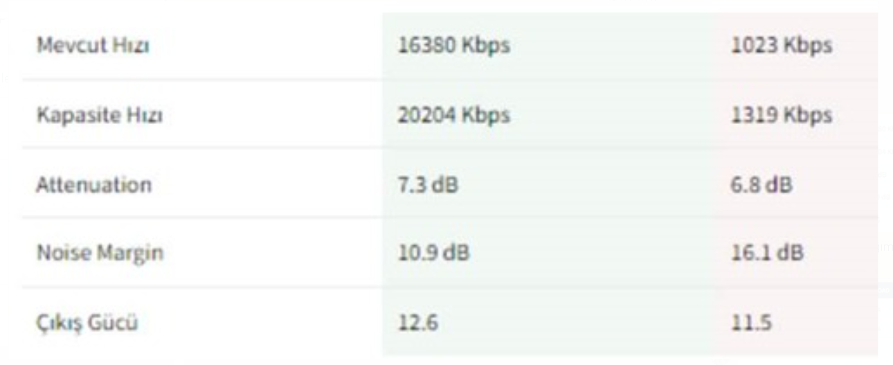 DSL Bağlantı Verileri Açıklaması