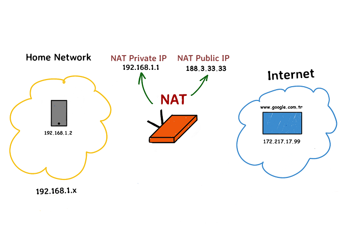 Cisco router da İnternete Bağlanmak için NAT